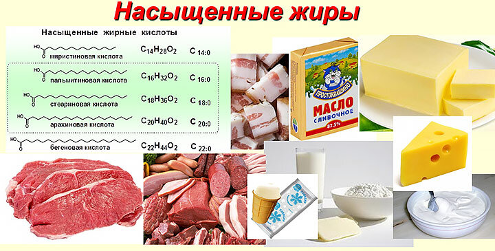 Какие жиры наиболее полноценными. Продукты-источники ненасыщенных жирных кислот. Ненасыщенные жирные кислоты продукты. Продукты содержащие насыщенные жиры. Жиры содержащие насыщенные жирные кислоты.