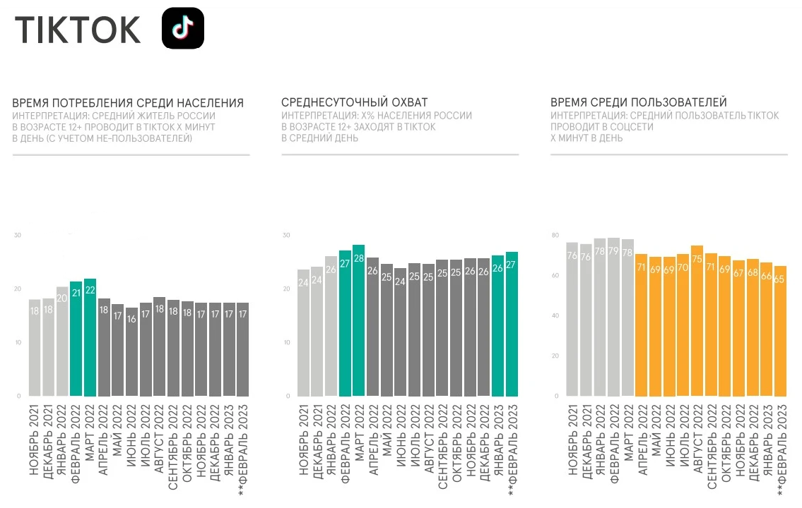    Самые популярные соцсети в России: рейтинг 2023 года