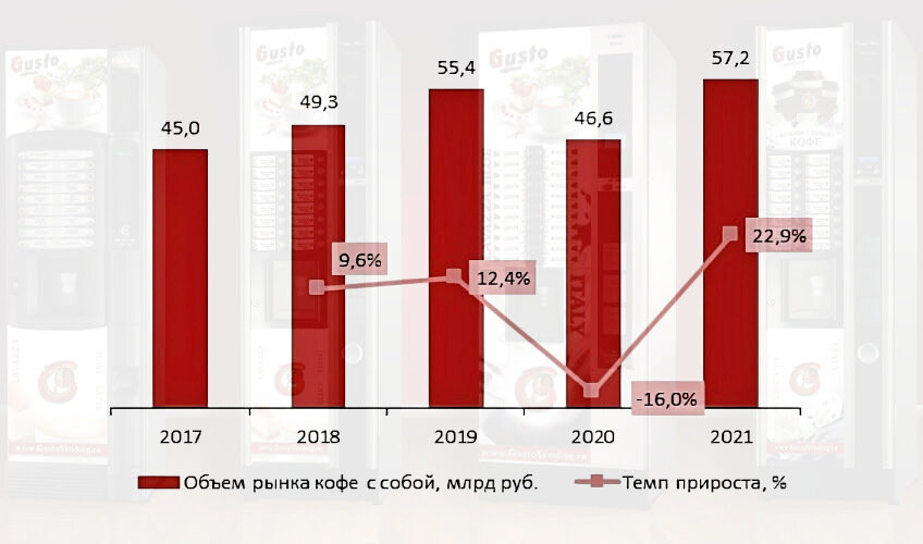Динамика рынка кофе РФ в млрд руб.