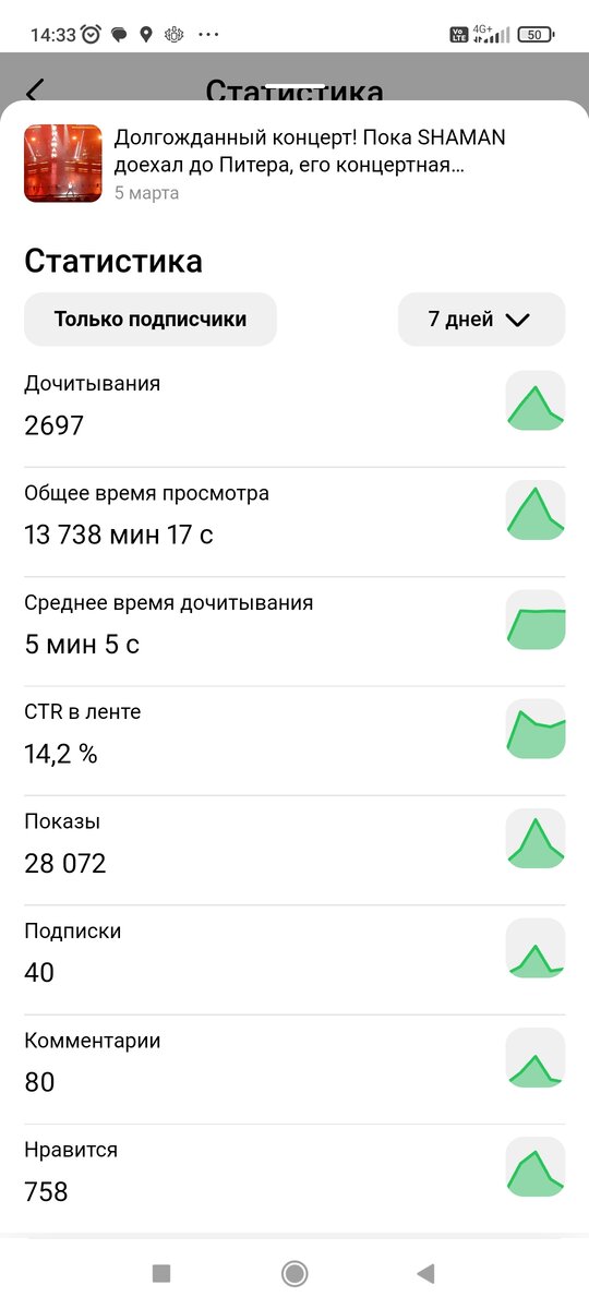 скрины статистики канала.