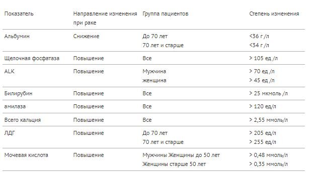 Признаки онкологии по анализам крови | Равный рядом | Дзен