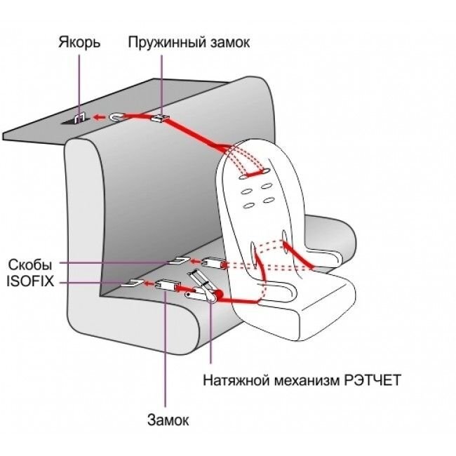 Isofix что это такое в машине фото картинки для детей