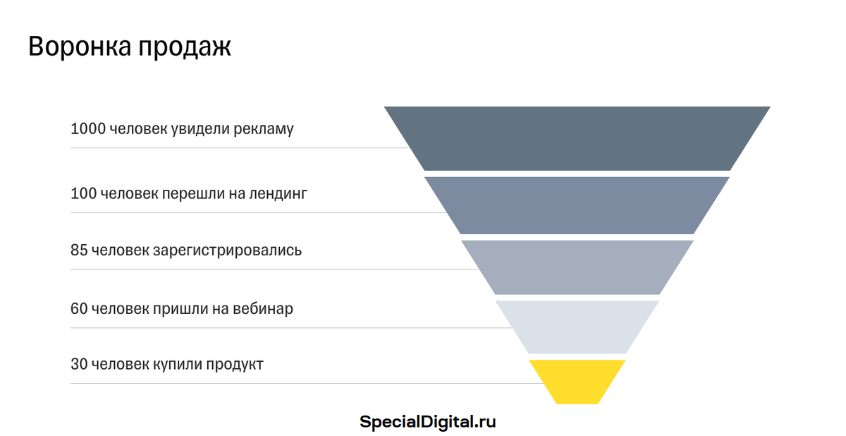 Как работает воронка продаж. Воронка продаж. Воронка продаж схема. Воронка интернет маркетинга. Воронка продаж картинка.