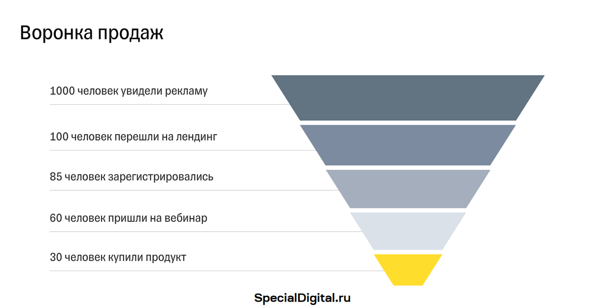 Воронка продаж: как превратить потенциальных клиентов в постоянных покупателей