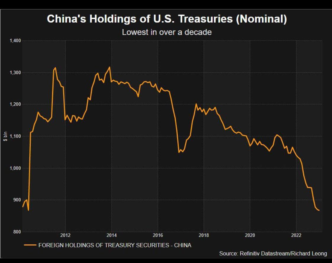 выкуп казначейских бумаг сша 2020-2022. американские инвестиции в китай. прямые инвестиции сша в китай. вложения в американские гособлигации. инвестиции в китайскую экономику.