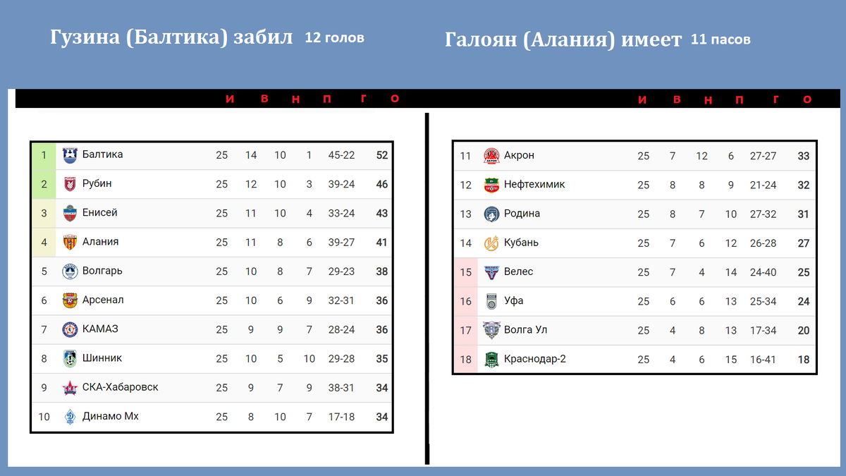 Футбол фнл чемпионат таблица расписание