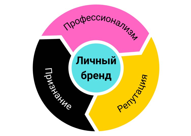 В современном мире уникальность и отличие от других людей становятся ключевыми факторами успеха. Одним из эффективных способов выделиться среди толпы является создание и развитие личного бренда.