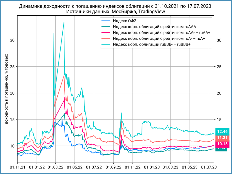 Динамика доходности к погашению индексов облигаций МосБиржи.