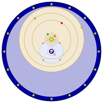 Источник: https://ru.wikipedia.org/. Система мира Тихо Браге, на основе таблиц которого Кеплер вывел свои законы для модели гелиоцентризма. Планеты вращаются вокруг Солнца, а всё это вместе - вокруг Земли. Затем Кеплер и Землю представил вращающейся вокруг Солнца, чем и обозначил ни что иное, как взаимное солнечно-земное вращение.