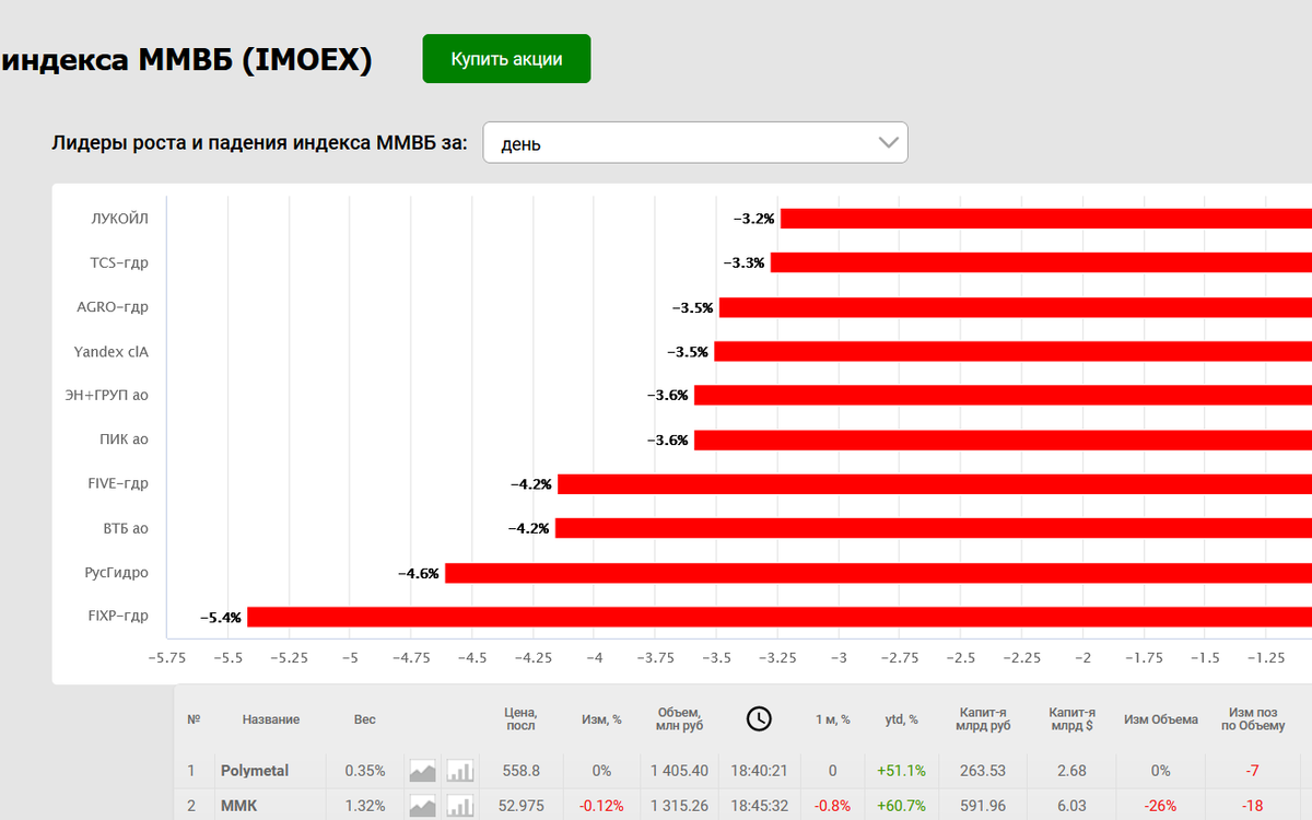 Лидеры роста и падения за день (Смартлаб). Как видите, роста особого нет.