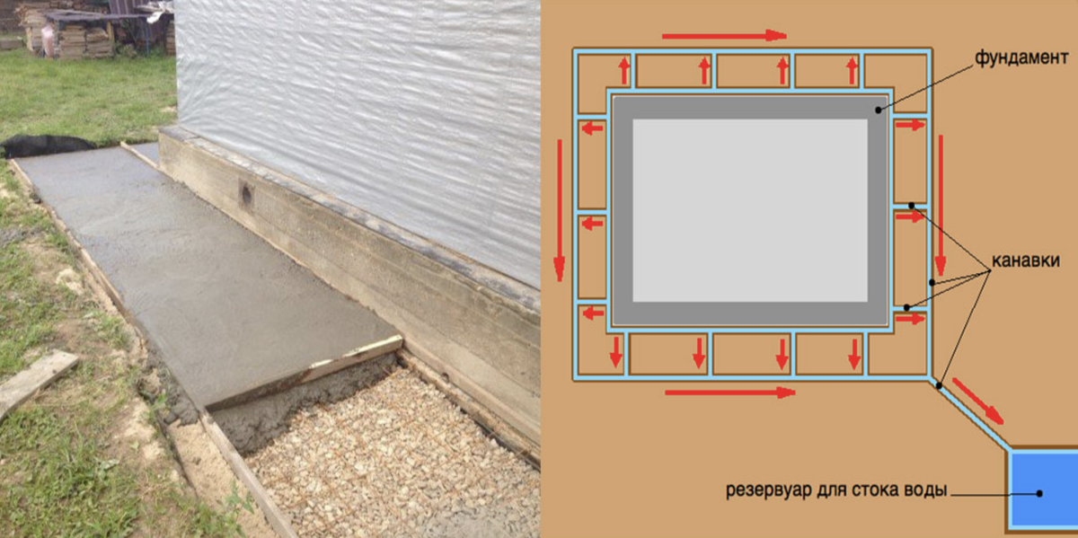 Уклон цоколя. Ширина бетонной отмостки вокруг дома. Отмостка на бетонном фундаменте. Ширина отмостки из бетона вокруг дома. Правильная отмостка фундамента.