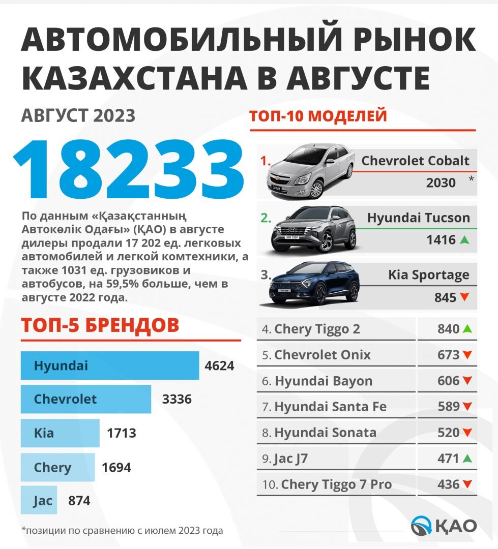 Более 18 тысяч авто было продано в Казахстане за август 2023 года |  Bizmedia.kz | Дзен