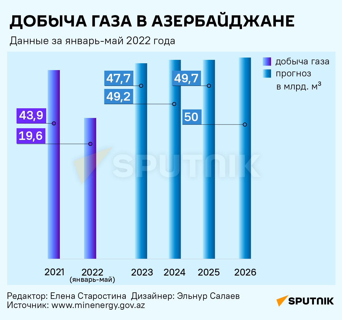 Азербайджан добыча газа. Поставщики газа в 2022. Страны добывающие ГАЗ 2022. Газа в 2022 году.