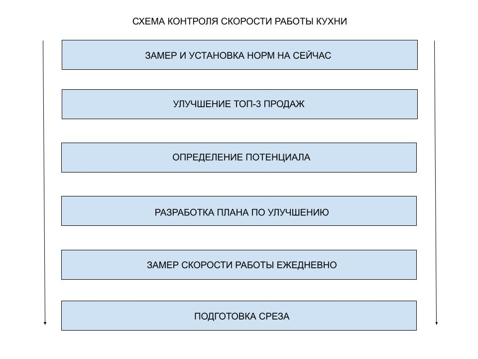 Схематическое изображение плана действий по контролю скорости работы кухни