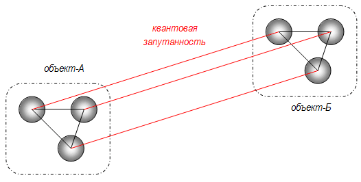 Популярная схема запутанности