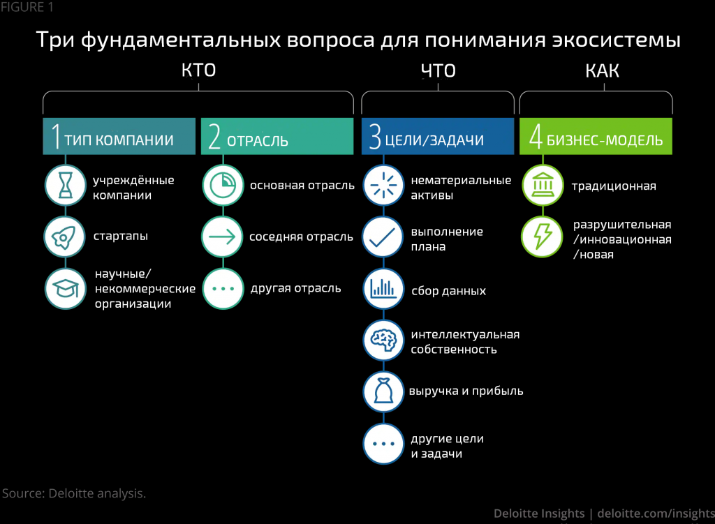 Структура цифровых экосистем. Экосистема бизнеса. Структура цифровой экосистемы. Структура бизнес-экосистемы. Цифровая экосистема для бизнеса.