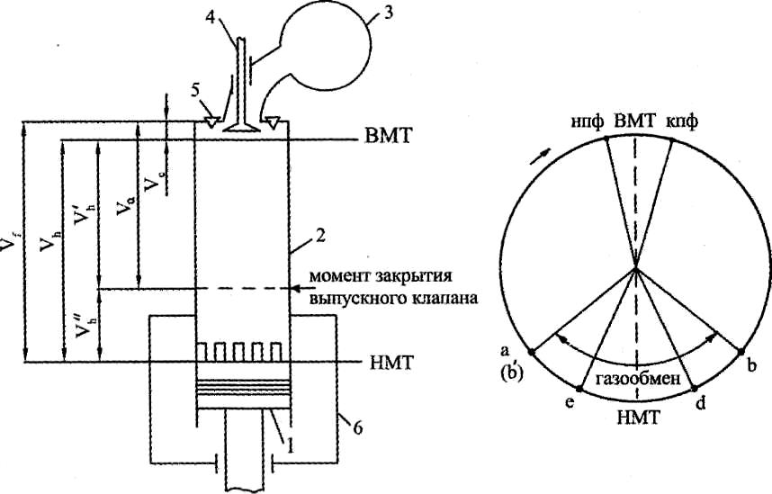 Рис. 1.2. Схема рабочего цилиндра и круговая диаграмма двухтактного дизеля