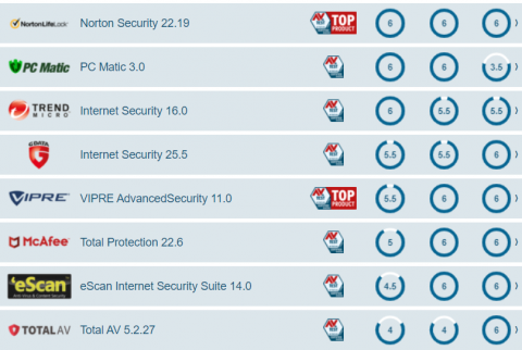 Больше всех очков набрали следующие продукты: Bullguard Internet Security, Kaspersky Internet Security и Norton Security — они получили высший балл во всех категориях. С небольшим отставанием идут AhnLab V3, Avast Free Antivirus, Avira Pro 15, а также стандартный Windows Defender, который продемонстрировал высокие показатели работы по всем характеристикам и потерял лишь 0,5 балла за производительность. 
