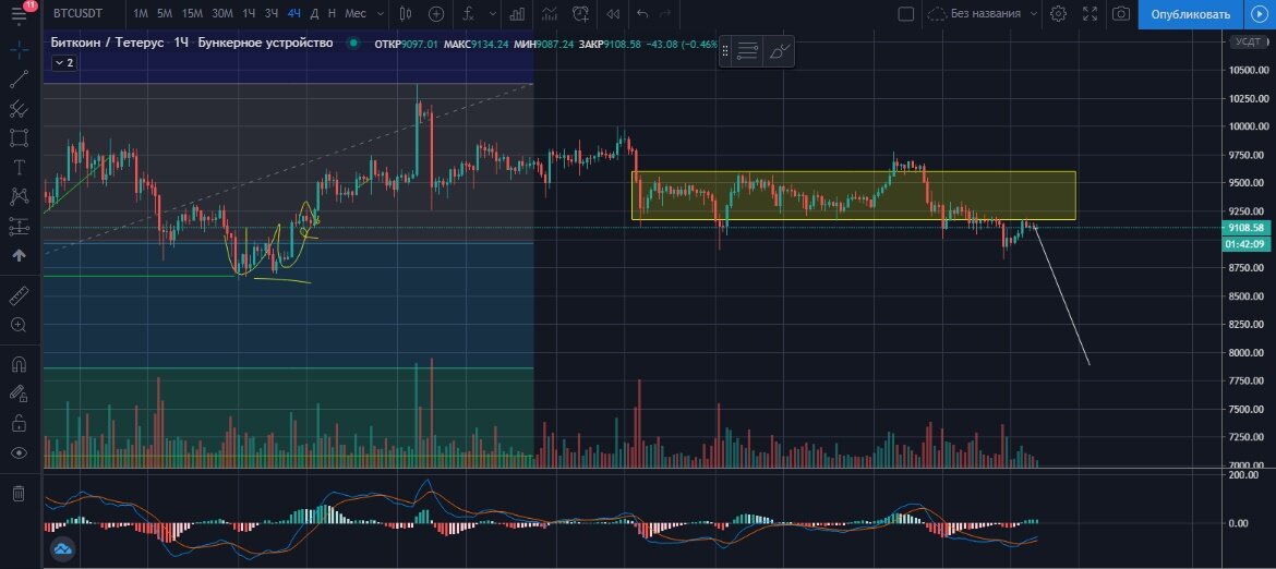 BTCUSD 4-часовой график