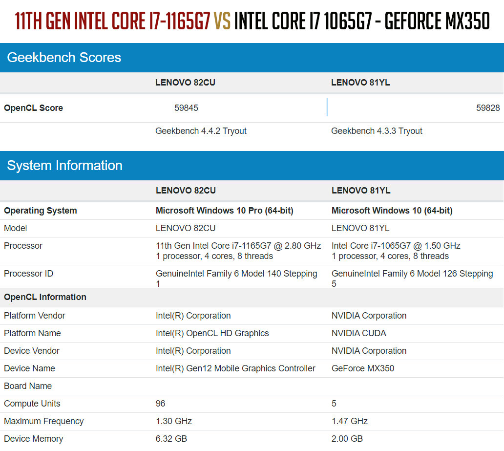 iGPU Gen12 Xe  vs GeForce MX350