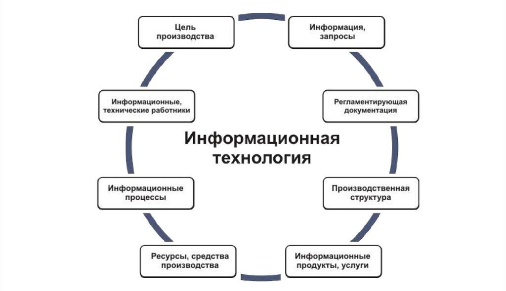                                                  Рис. 1. Структура информационной технологии
