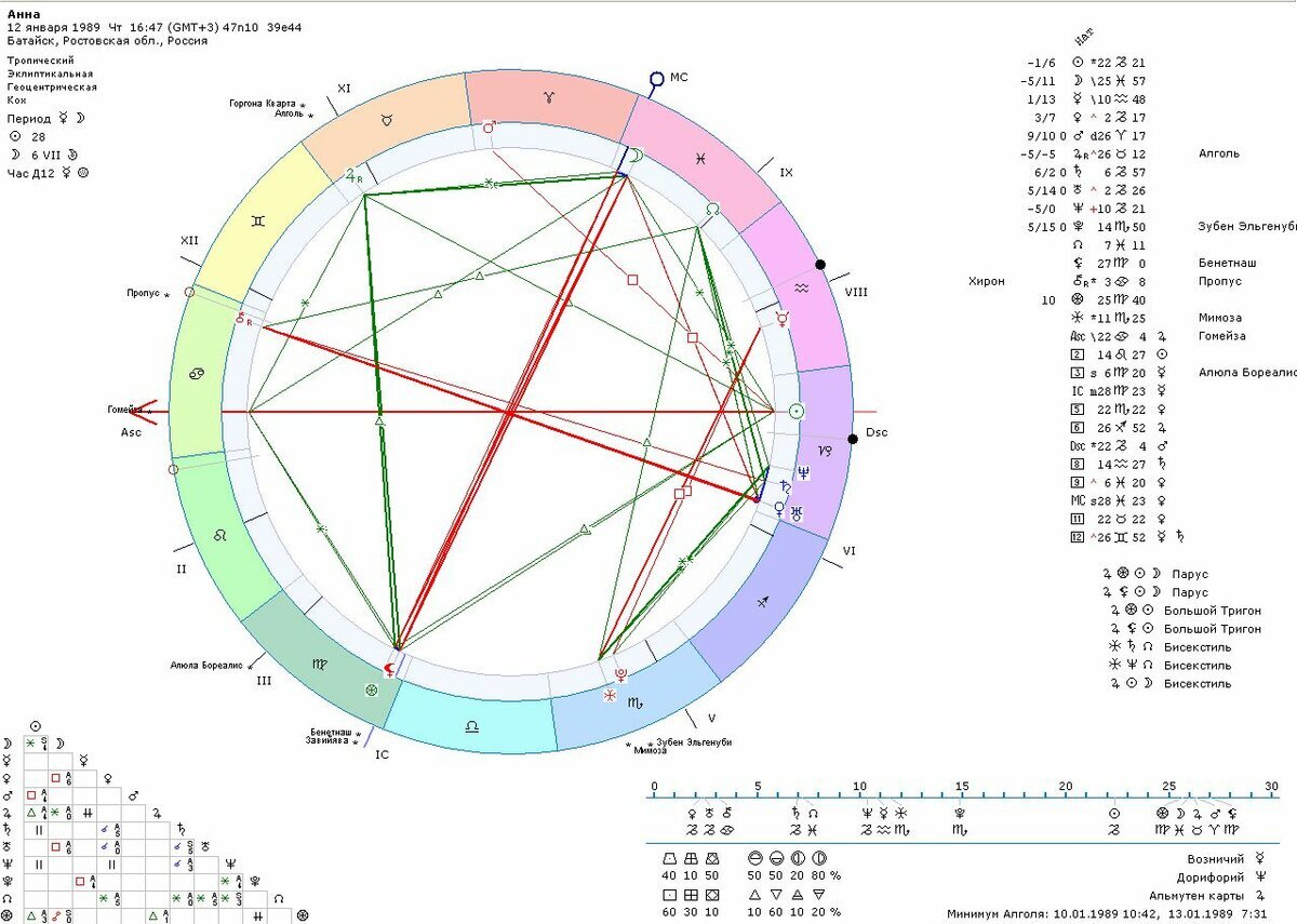 Натальная карта сильные и слабые планеты онлайн