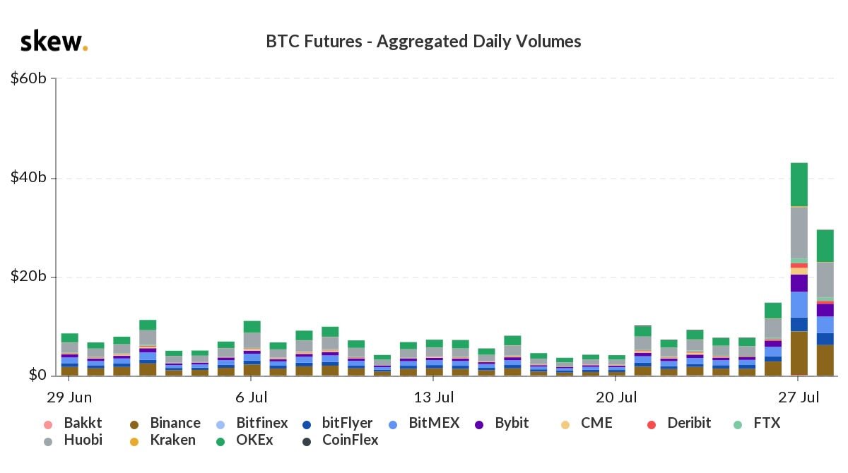 Объет торгов BTC-фьючерсами на разных биржах. Источник: Skew