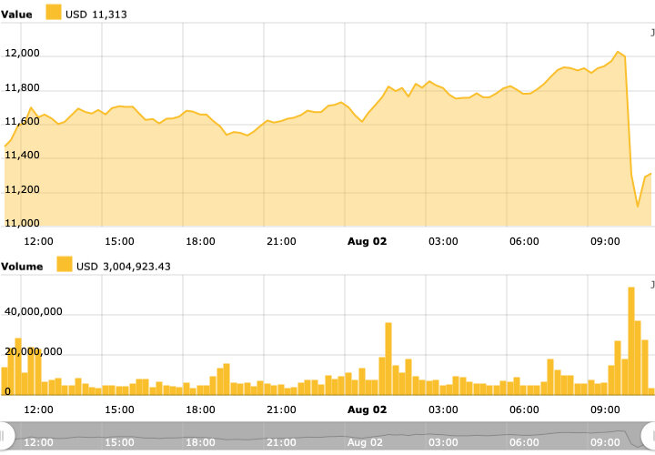 Дневной ценовой график BTC