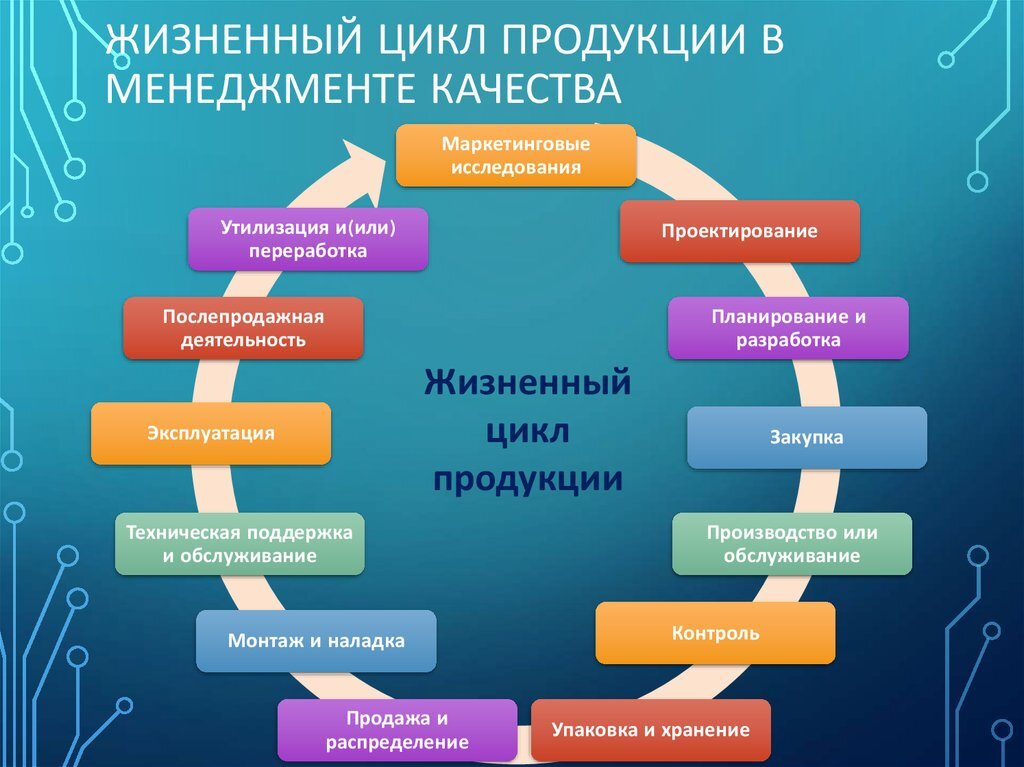 Этапы жизненного цикла продукции презентация