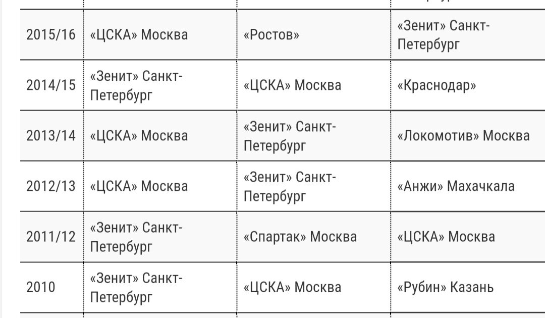 Чемпионы России по футболу (слева направо: Чемпион, вице-чемпион, бронзовый призер)