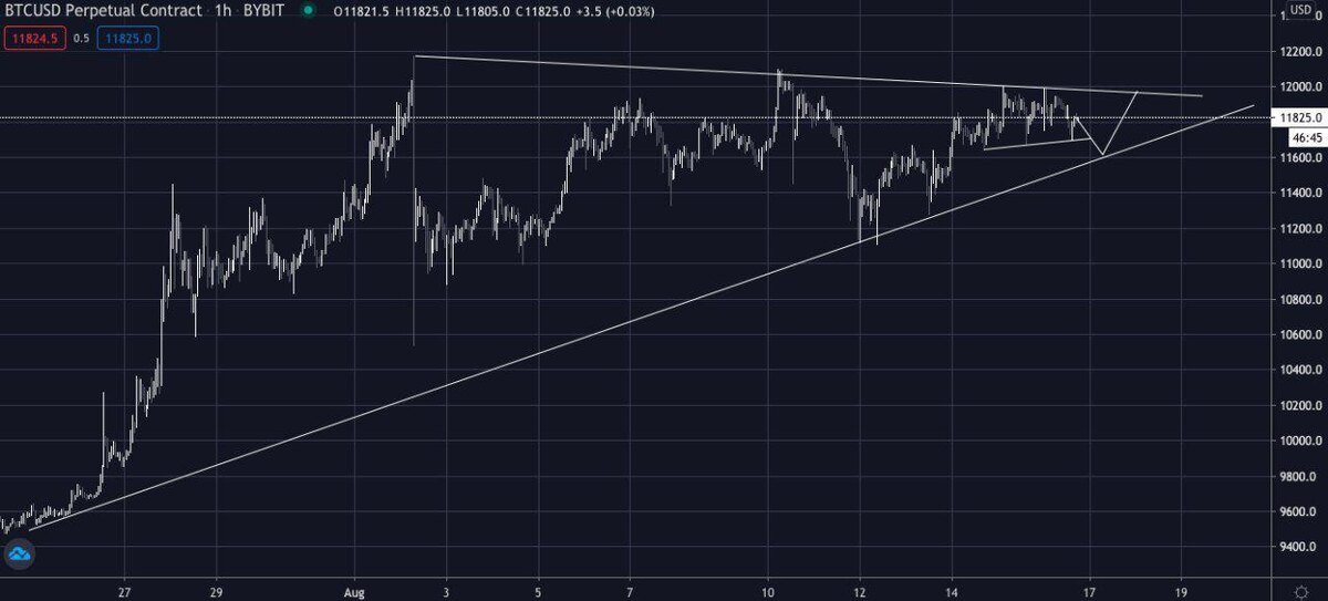 Btc/Usd График сделан с помощью tradingview