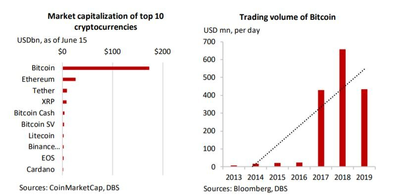 Изменение торговых объемов bitcoin по годам и показатели капитализации криптовалюты. Данные: исследование DBS