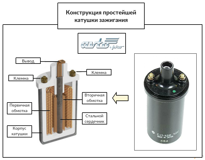 Источник зажигания какие. Катушка зажигания устройство и принцип работы. Катушка зажигания ВАЗ устройство. Устройство общей катушки зажигания. Из чего состоит катушка зажигания автомобиля.