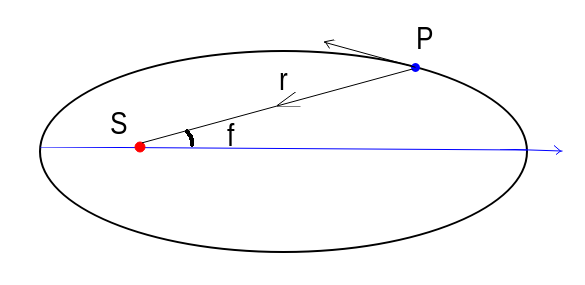 Схема. Солнце S, планета P, расстояние r, угол f, стрелочками указано направление силы (ускорения) и скорости.