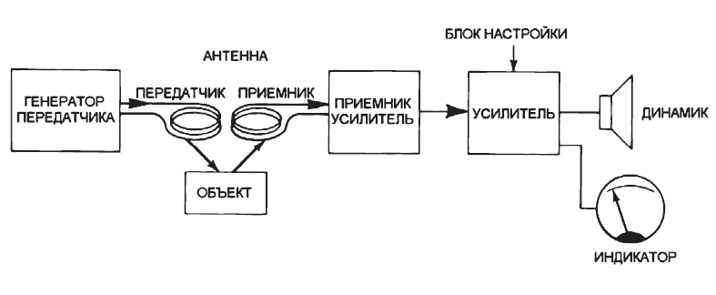 Дискриминация металлов схема