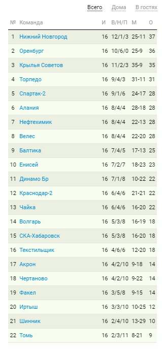 Турнирная таблица по итогам 16 тура первенства ФНЛ