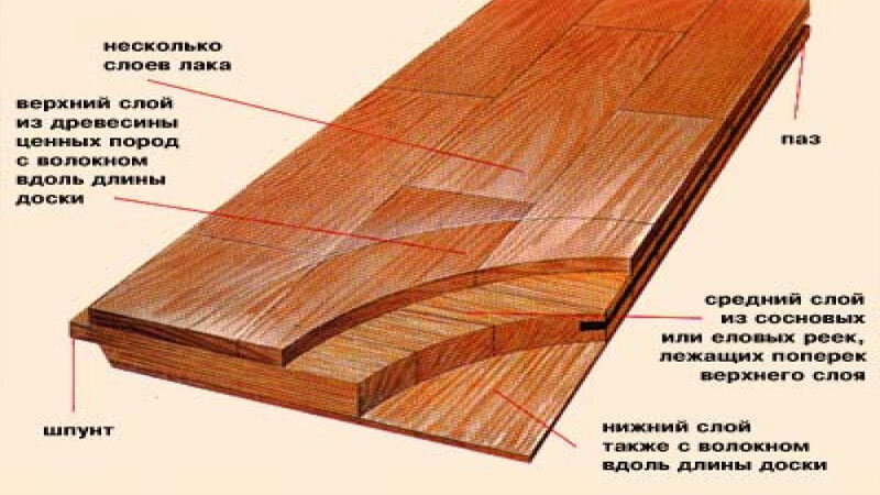 Что такое паркетная доска?