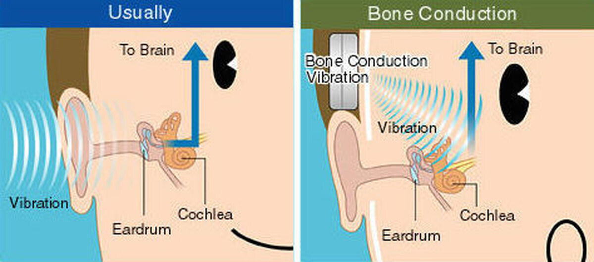 Принцип работы костных наушников