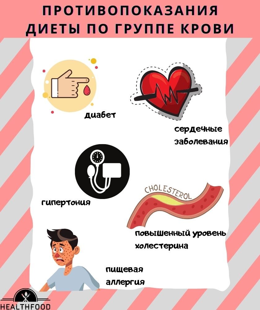 Противопоказания диеты по группе крови