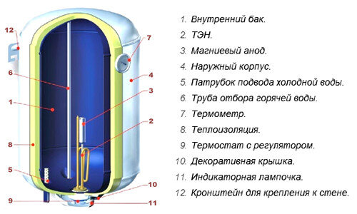 Ремонт бойлера в Сургуте