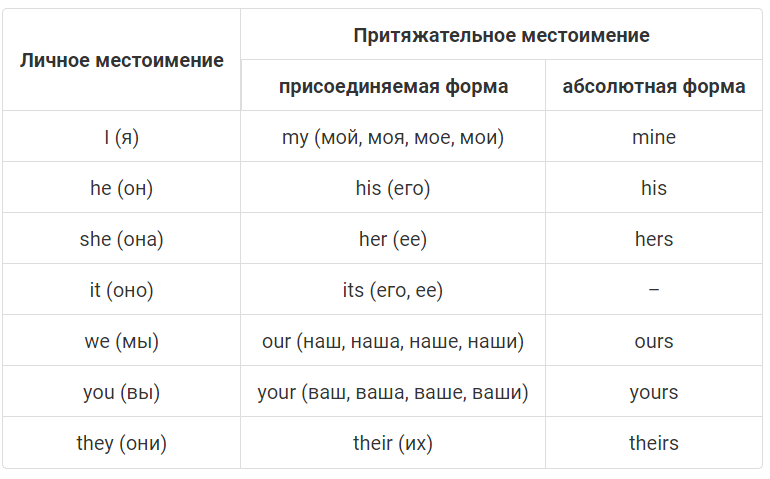 Формы местоимений в английском. Абсолютная форма притяжательных местоимений в английском. Абсолютная форма местоимений в английском. Таблица абсолютных форм притяжательных местоимений. Местоимения абсолютная форма притяжательных местоимений.