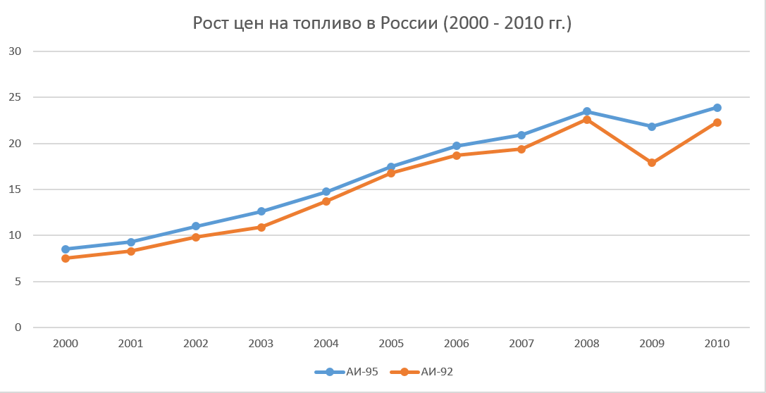 Динамика роста цен на бензин. Динамика роста бензина с 2000 года. Стоимость бензина в России по годам с 2000 года. Рост цен на бензин с 2000 года. Динамика роста цен на бензин с 2010 года.