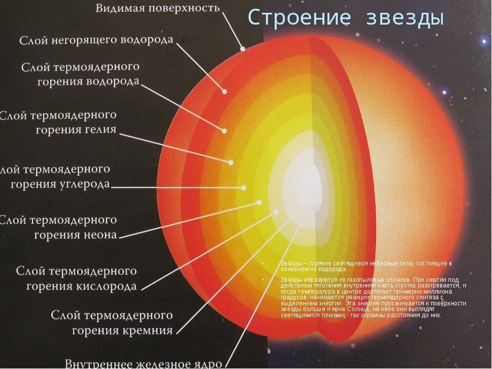 Солнце как звезда руководствуясь схемой строения солнца