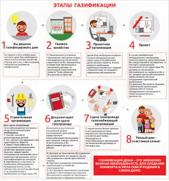 Подключение газа к частному дому “под ключ”