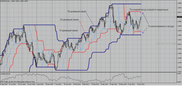 На рисунке видно, что предыдущий ордер на покупку был убыточным, поэтому следует открывать позицию по пробитии ценой 20-дневного уровня high или low. При наличии тренда, сделка сможет перекрыть убытки и принести хорошую прибыль.

