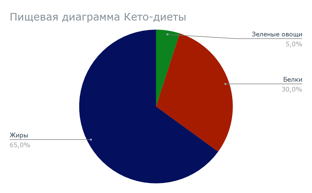 исходя из  диаграммы мы видим что жиры преобладают в нашем рационе, именно они и запускают процесс похудения (тот самый кетоз, но о нем не сегодня)