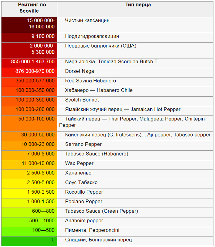Таблица Сковилла перец. Самый острый перец в мире шкала Сковилла. Шкала жгучести перца по Сковиллу. Шкала Сковилла перец Чили.
