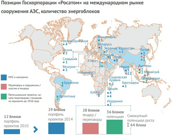 Проекты аэс росатом