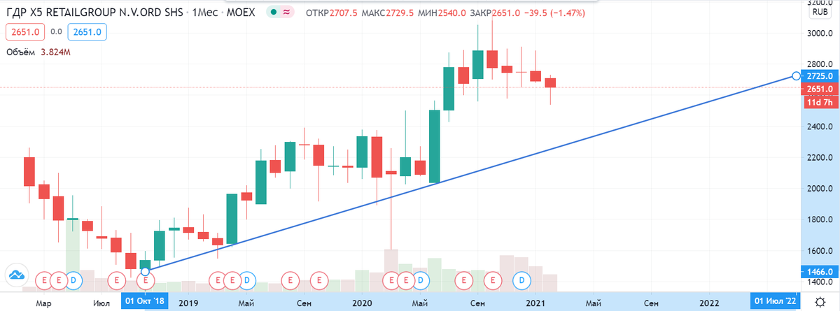 Рисунок 1. Долгосрочная линия тренда