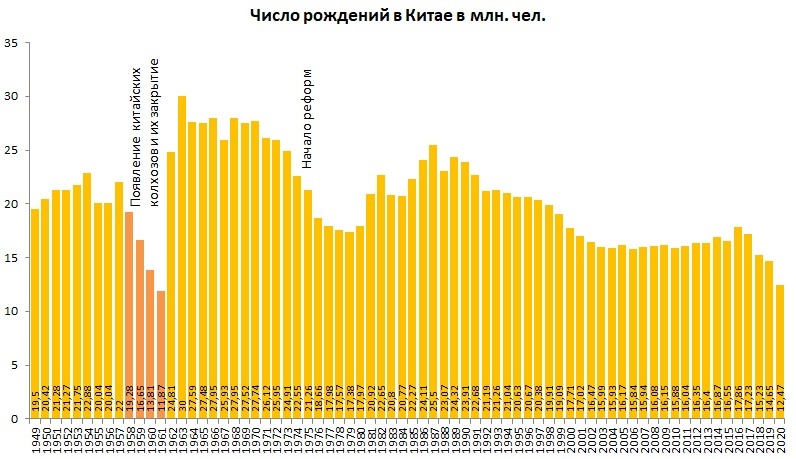 Рождаемость в Китае, в млн.чел.